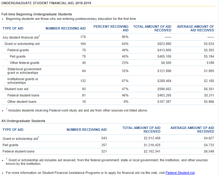 Undergraduate student financial aid 